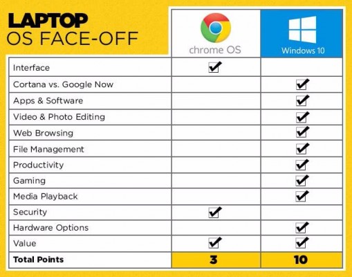 Chromebooks vs. Ordinateurs portables Windows 10 